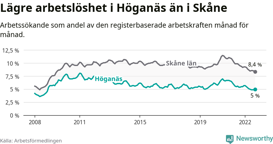 Graf: Arbetslöshet i Höganäs kommun och Skåne län