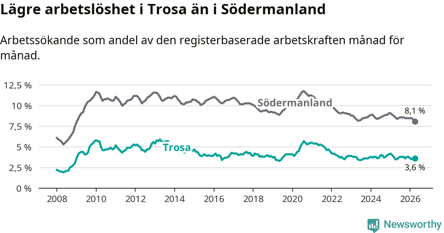 Graf: Arbetslöshet i Trosa kommun och Södermanlands län