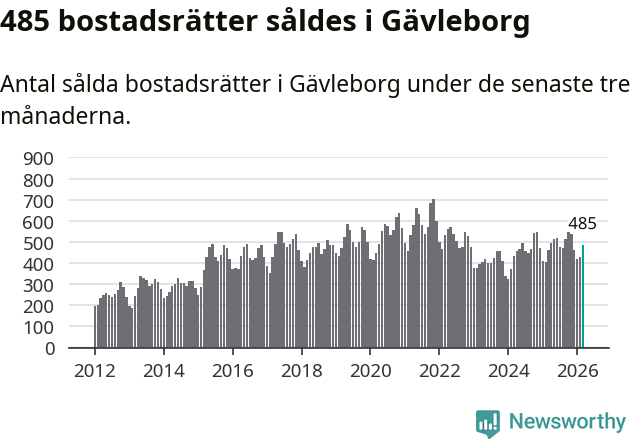 Graf: Antal sålda bostadsrätter i Gävleborgs län