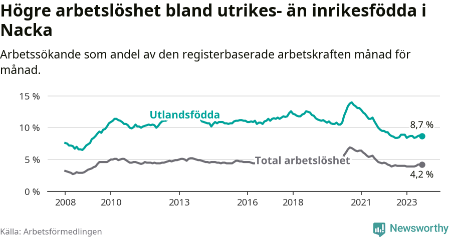 Graf: Skillnad i arbetslöshet mellan utrikesfödda och hela befolkningen i Nacka kommun