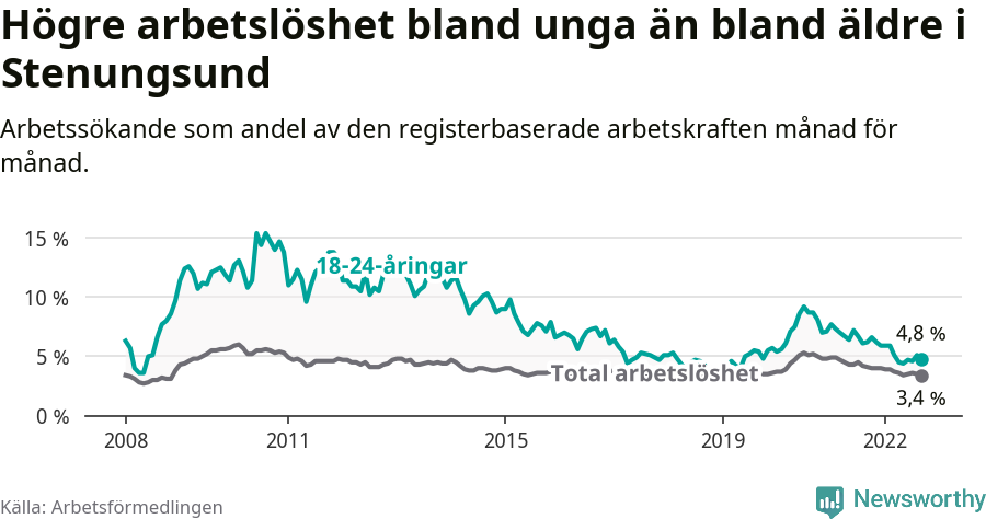 Graf: Skillnad i arbetslöshet mellan unga och hela befolkningen i Stenungsunds kommun