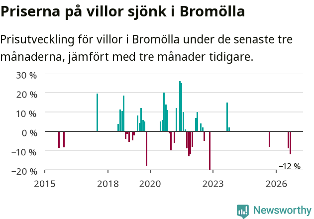 Graf: Prisutveckling för villor i Bromölla kommun