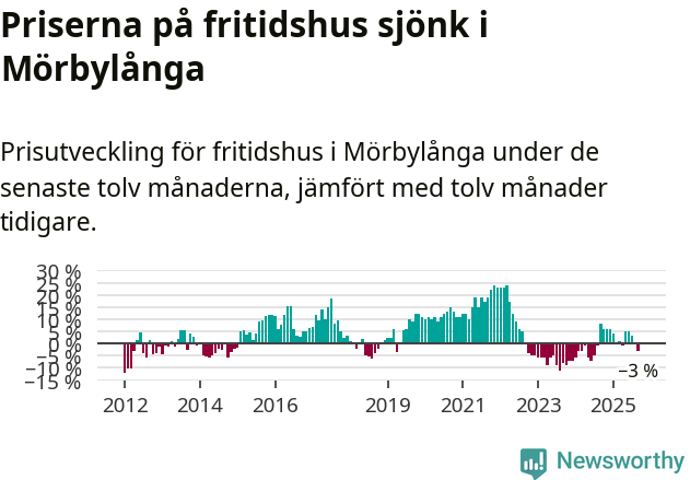 Graf: Prisutveckling för fritidshus i Mörbylånga kommun