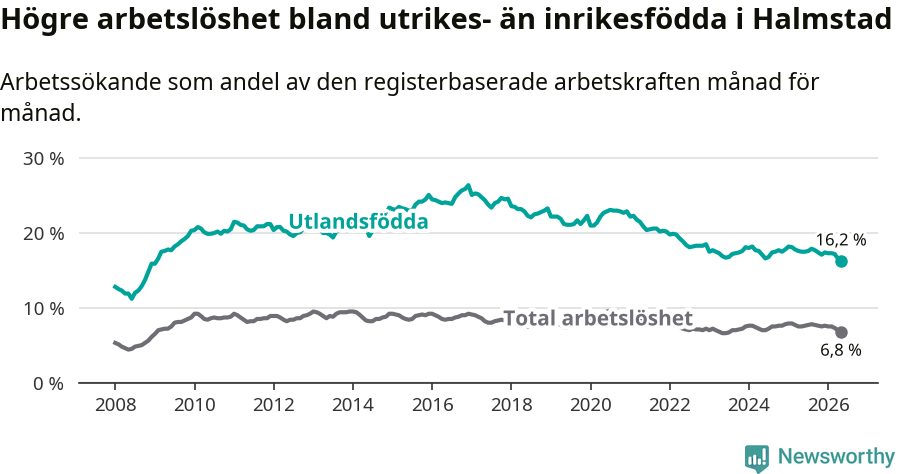 Graf: Skillnad i arbetslöshet mellan utrikesfödda och hela befolkningen i Halmstads kommun