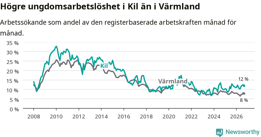Graf: Arbetslöshet bland unga i Kils kommun och Värmlands län