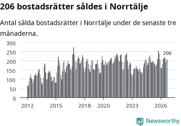 Graf: Antal sålda bostadsrätter i Norrtälje kommun
