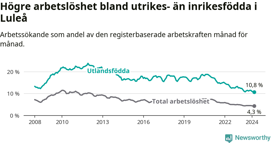 Graf: Skillnad i arbetslöshet mellan utrikesfödda och hela befolkningen i Luleå kommun