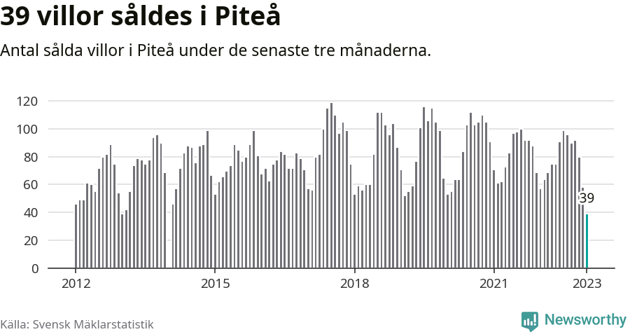 Graf: Antal sålda villor i Piteå kommun