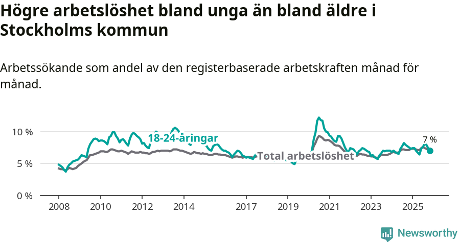 Graf: Skillnad i arbetslöshet mellan unga och hela befolkningen i Stockholms kommun