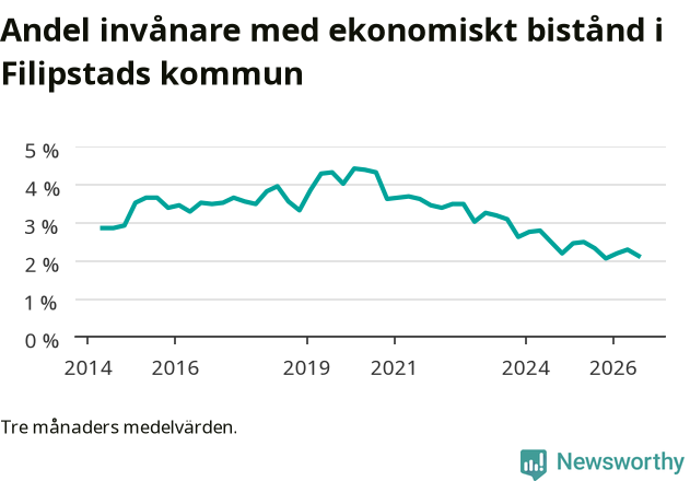 Graf över andelen biståndstagare per tremånadersperiod