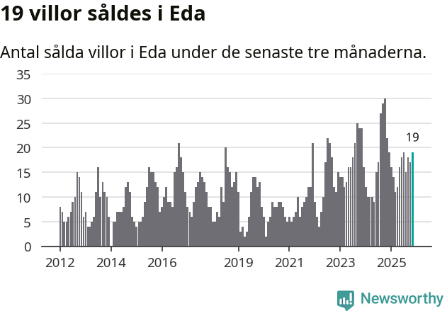 Graf: Antal sålda villor i Eda kommun