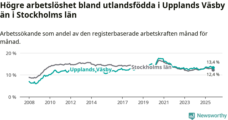 Graf: Arbetslöshet bland utrikesfödda i Upplands Väsby kommun och Stockholms län