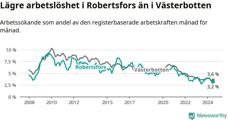 Graf: Arbetslöshet i Robertsfors kommun och Västerbottens län