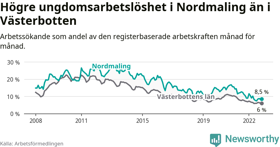 Graf: Arbetslöshet bland unga i Nordmalings kommun och Västerbottens län