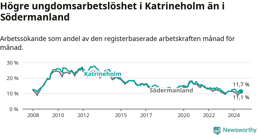Graf: Arbetslöshet bland unga i Katrineholms kommun och Södermanlands län