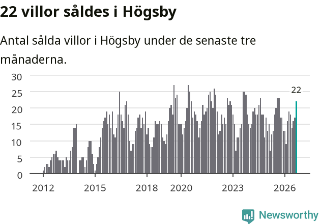 Graf: Antal sålda villor i Högsby kommun