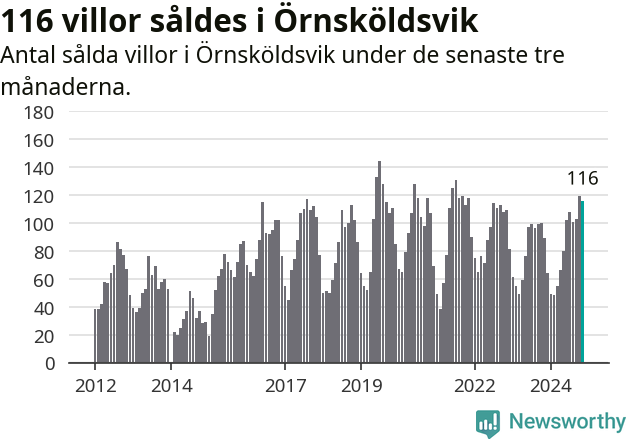 Graf: Antal sålda villor i Örnsköldsviks kommun
