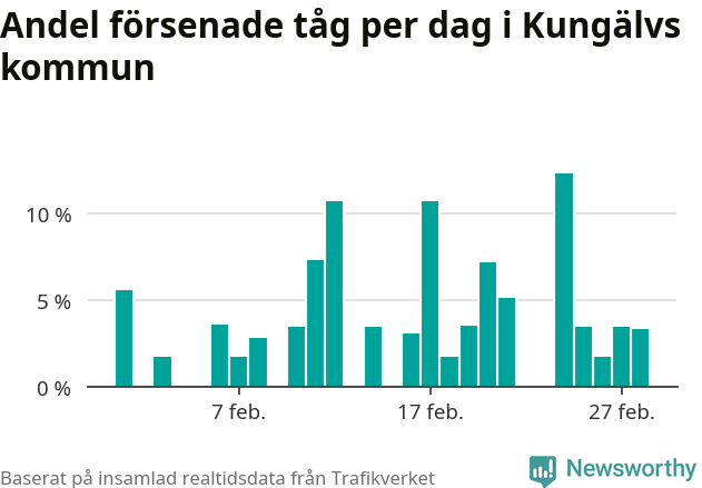 Stapeldiagram över andel försenade tåg per dag