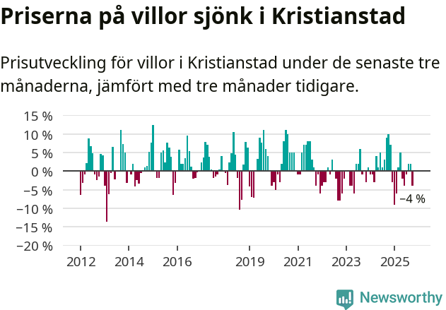 Graf: Prisutveckling för villor i Kristianstads kommun