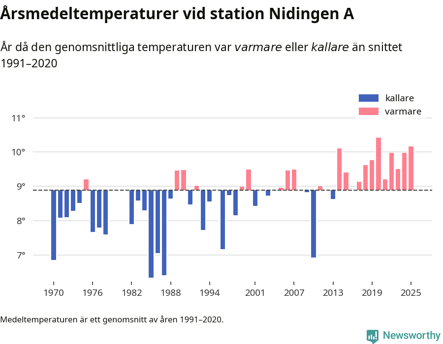 Diagram som år för år visar årsmedeltemperaturens avvikelse från de senaste 30 årens medelvärde.