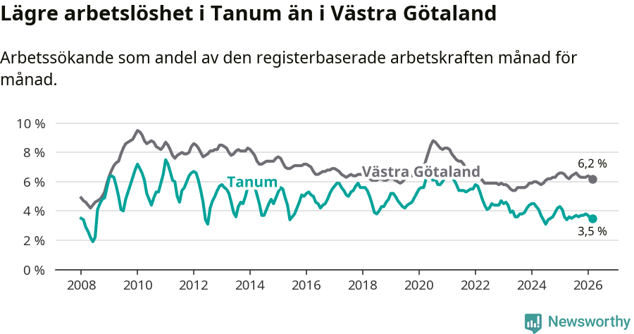 Graf: Arbetslöshet i Tanums kommun och Västra Götalands län