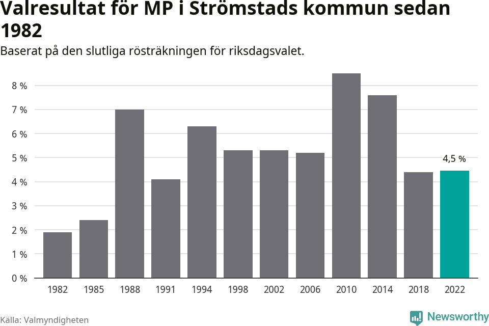 Miljöpartiets resultat över tid
