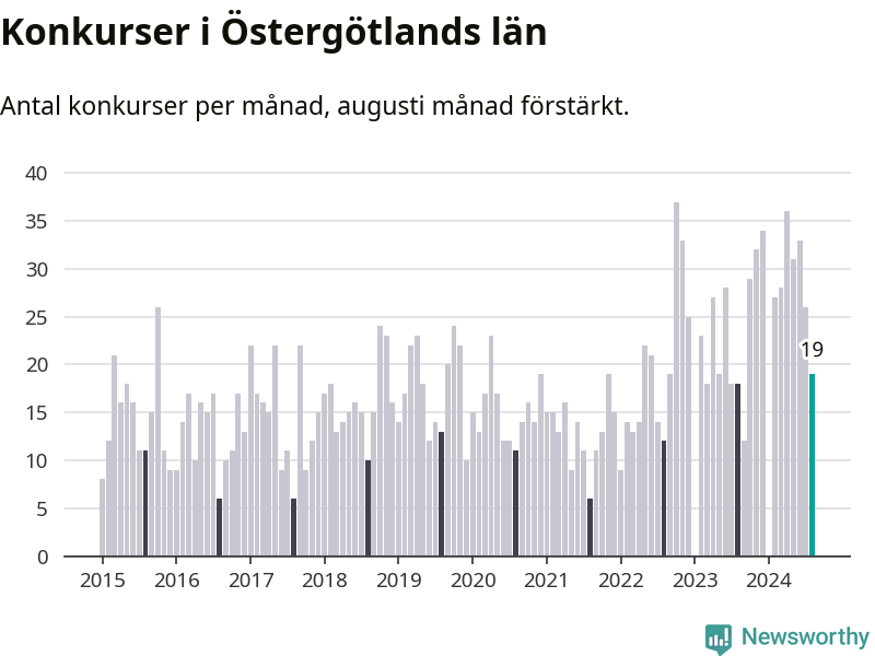 Graf: Antal konkurser per månad i Östergötlands län