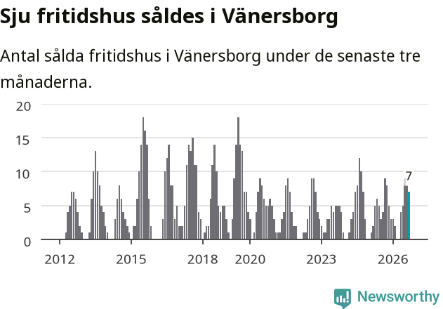 Graf: Antal sålda fritidshus i Vänersborgs kommun