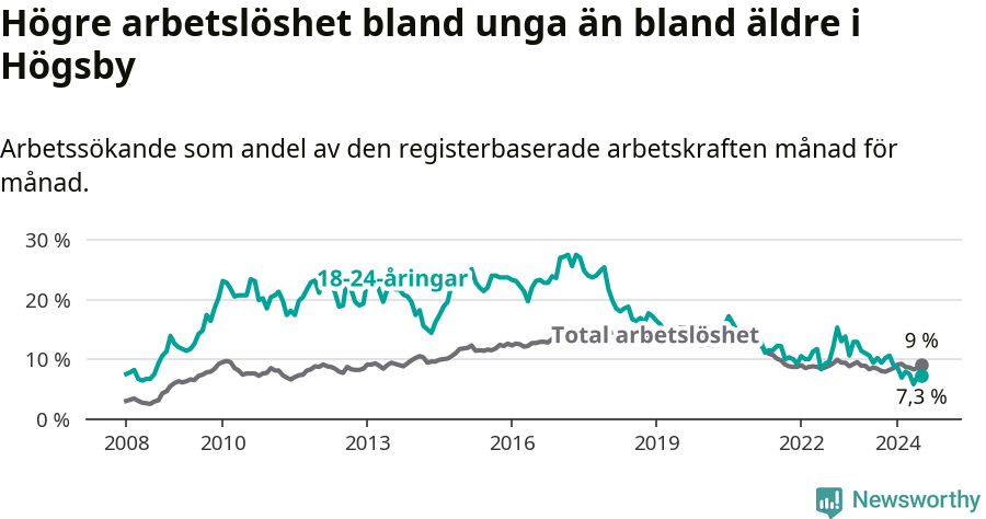 Graf: Skillnad i arbetslöshet mellan unga och hela befolkningen i Högsby kommun