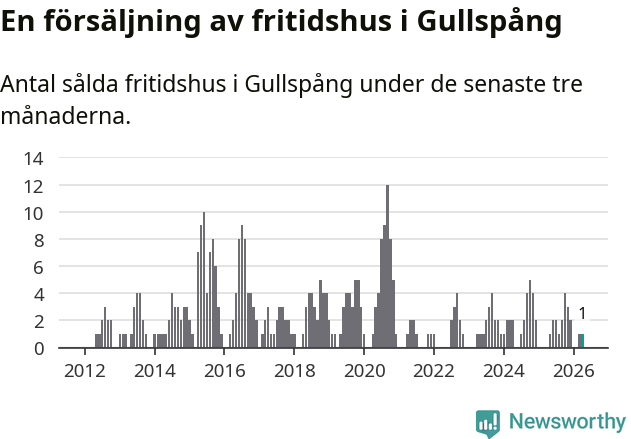 Graf: Antal sålda fritidshus i Gullspångs kommun