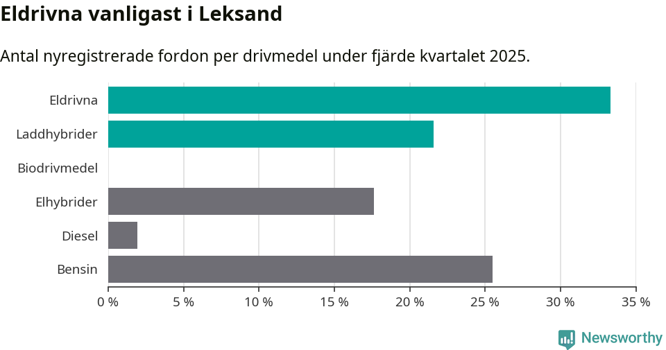 Graf: Antal nyregistrerade fordon per drivmedel