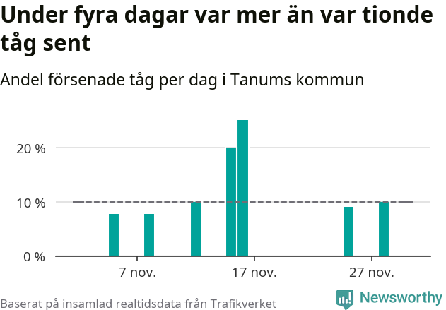 Stapeldiagram över andel försenade tåg per dag