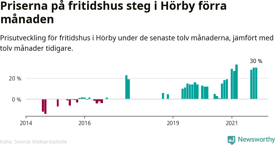 Graf: Prisutveckling för fritidshus i Hörby kommun