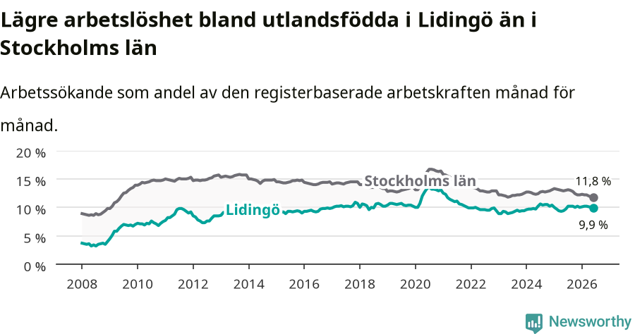 Graf: Arbetslöshet bland utrikesfödda i Lidingö kommun och Stockholms län
