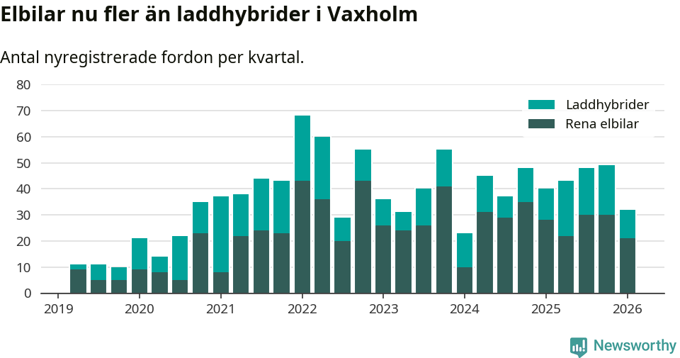 Graf: Antal nya laddhybrider och elbilar över tid