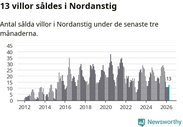 Graf: Antal sålda villor i Nordanstigs kommun