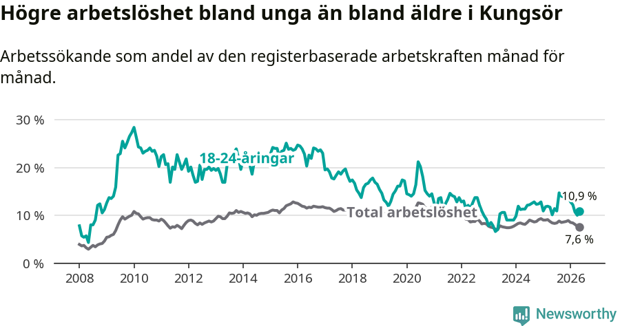 Graf: Skillnad i arbetslöshet mellan unga och hela befolkningen i Kungsörs kommun