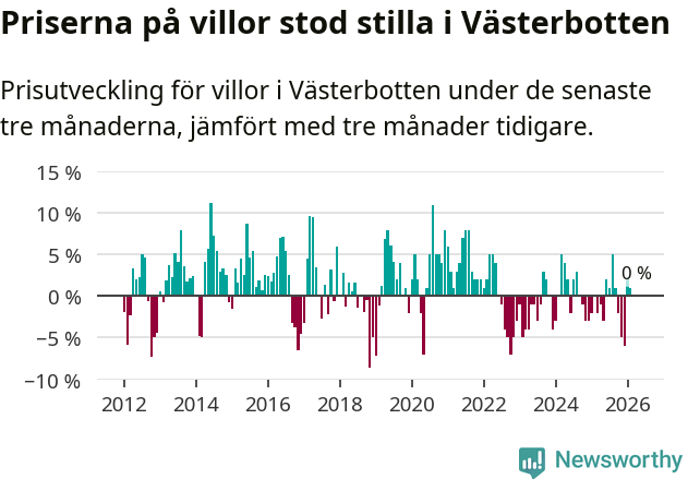 Graf: Prisutveckling för villor i Västerbottens län