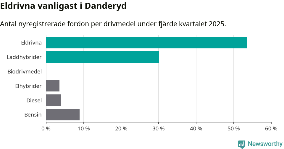 Graf: Antal nyregistrerade fordon per drivmedel