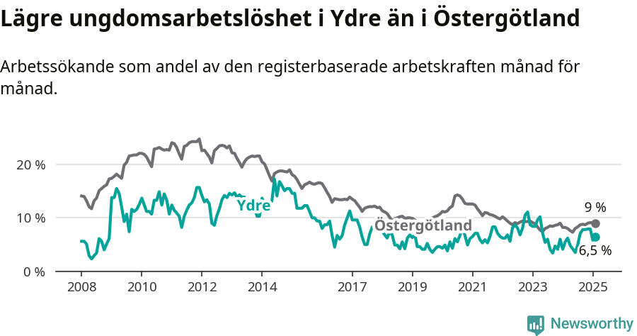 Graf: Arbetslöshet bland unga i Ydre kommun och Östergötlands län