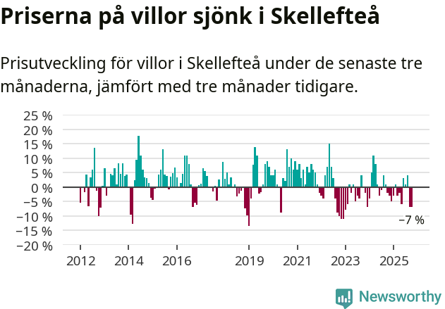 Graf: Prisutveckling för villor i Skellefteå kommun