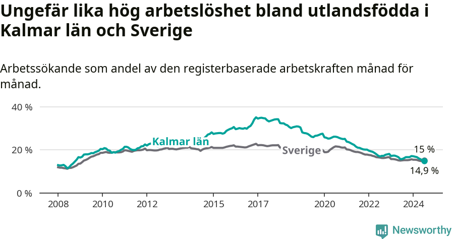 Graf: Arbetslöshet bland utrikesfödda i Kalmar län och Sverige