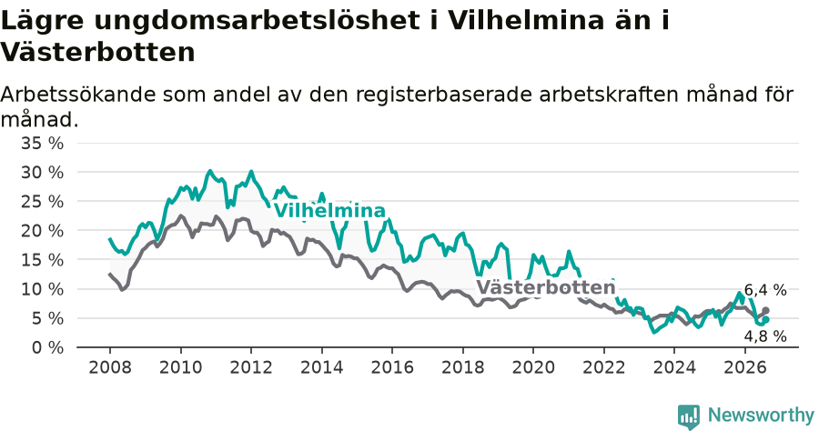 Graf: Arbetslöshet bland unga i Vilhelmina kommun och Västerbottens län
