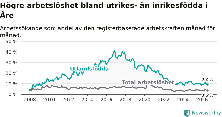 Graf: Skillnad i arbetslöshet mellan utrikesfödda och hela befolkningen i Åre kommun