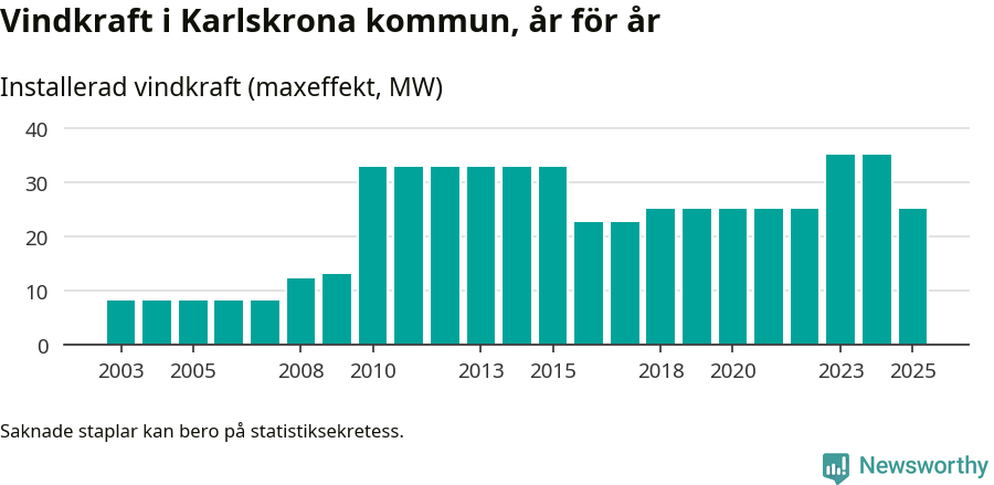 stapeldiagram som visar den totala installerade effekten från år till år.
