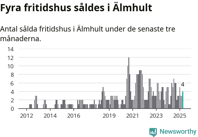 Graf: Antal sålda fritidshus i Älmhults kommun