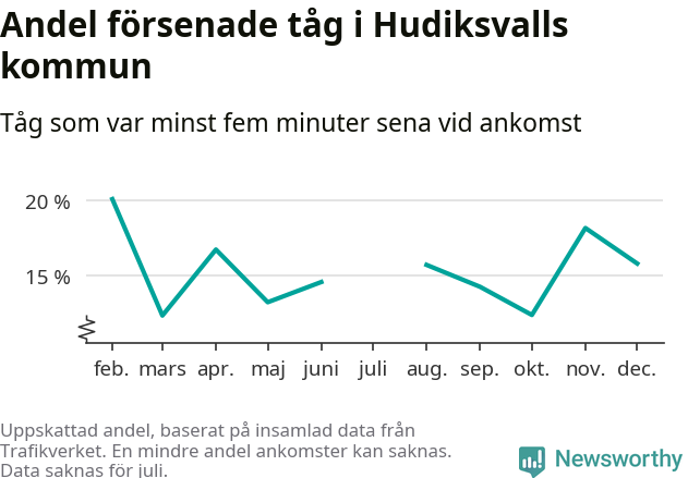 Graf över andel försenade tåg per månad