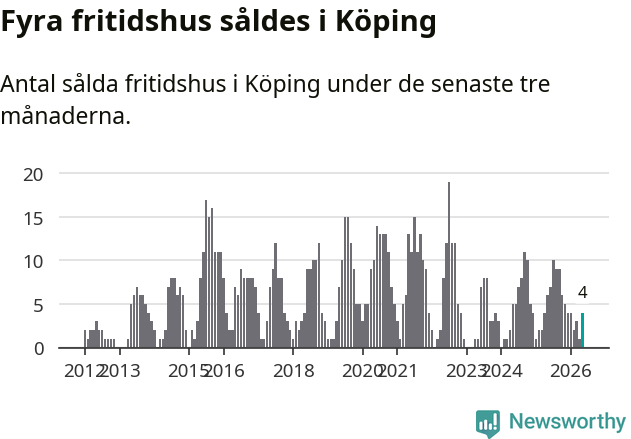 Graf: Antal sålda fritidshus i Köpings kommun
