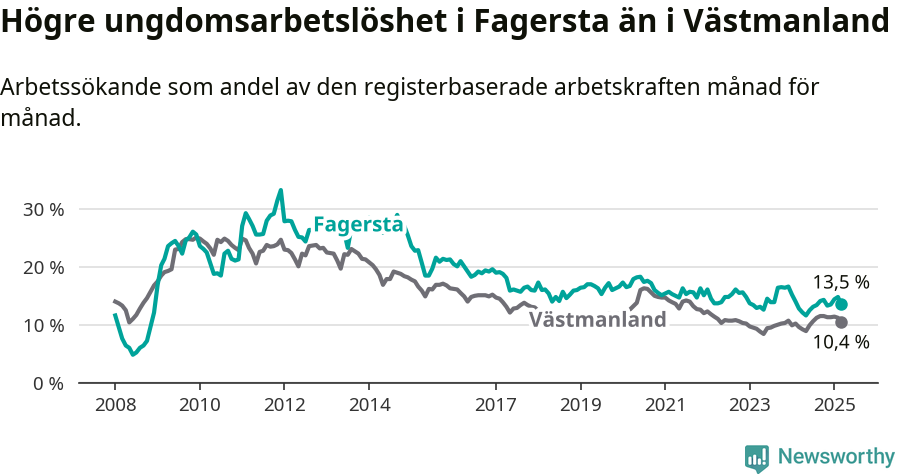 Graf: Arbetslöshet bland unga i Fagersta kommun och Västmanlands län