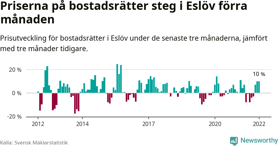 Graf: Prisutveckling för bostadsrätter i Eslövs kommun